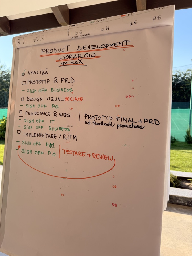 Tablă cu Product Development Flow